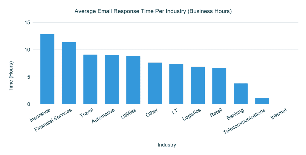 Average Email Response Time Per Industry Business Hours 1024x520 1