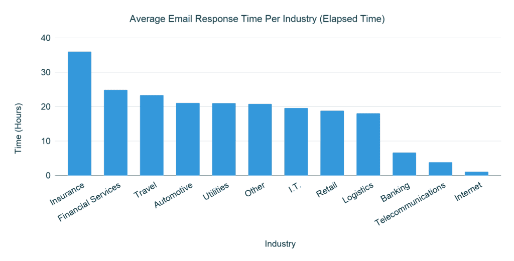 Average Email Response Time Per Industry Elapsed Time 3 1024x520 1