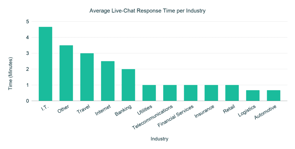 Average Live Chat Response Time per Industry 4 1024x520 1