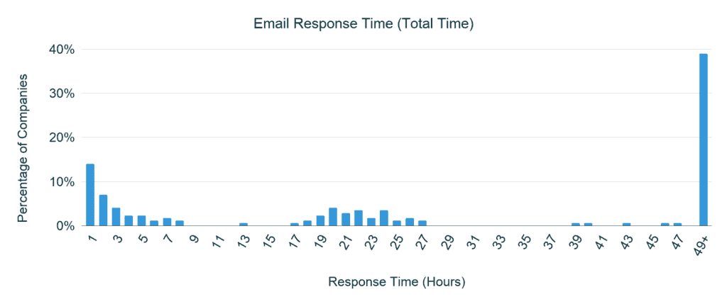 Email Response Time Total Time 1024x429 1