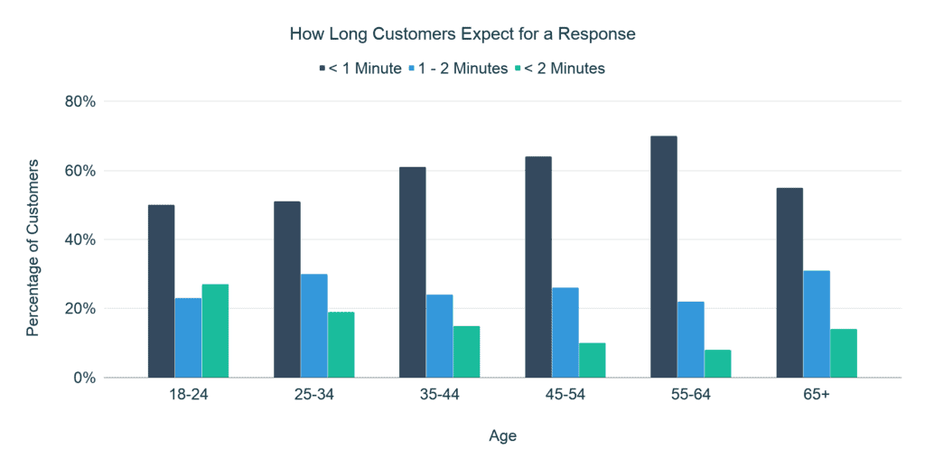 How Long Customers Expect for a Response 1024x518 1