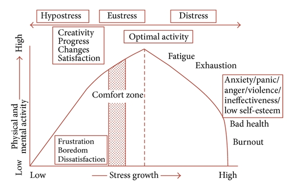 Human response to stress curve according to Nixon P Practitioner 1979 Yerkes RM