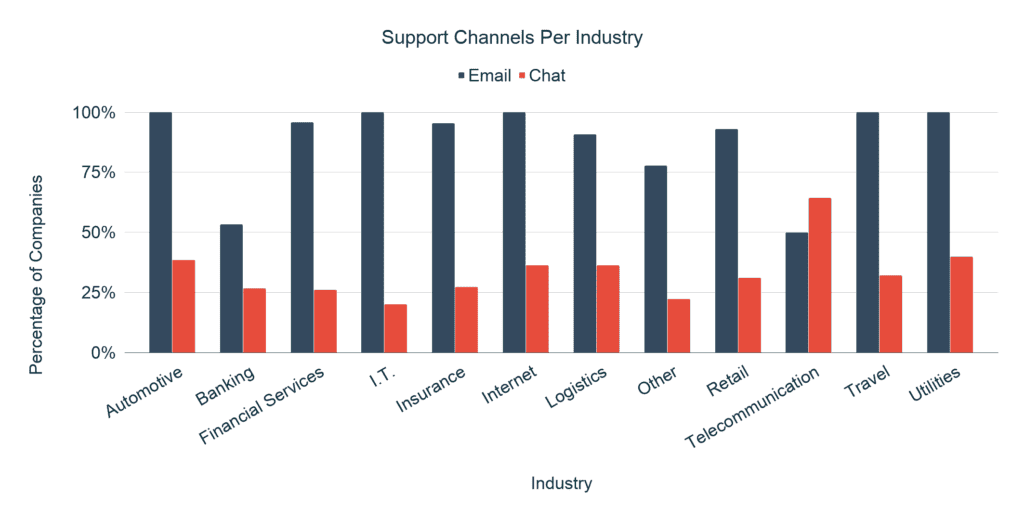 Support Channels Per Industry 1024x519 1