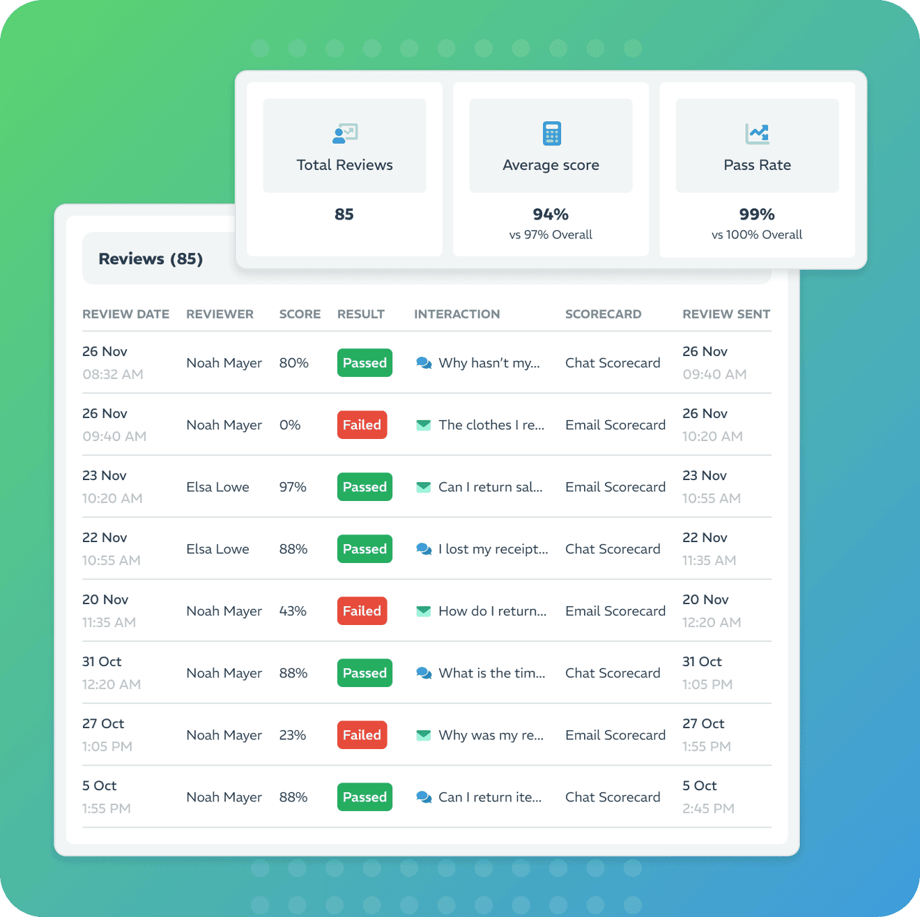 agent qa reviews agent login 