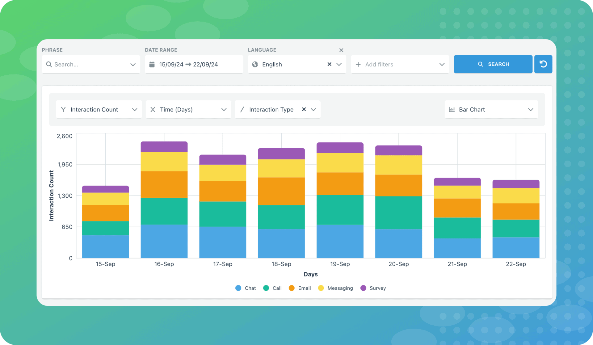 Custom charts for effective data visualisation used by contact centres for advanced insights and reporting. EdgeTier's Ai-powered conversation intelligence platform. 